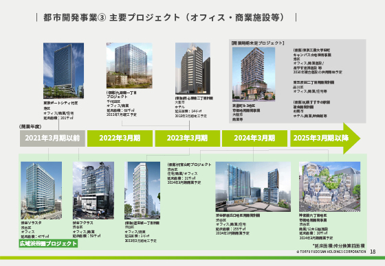 ③ 主要プロジェクト(オフィス・商業施設等)