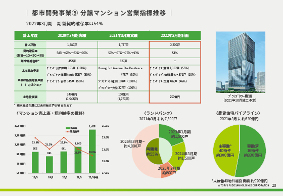 ⑤ 分譲マンション営業指標推移