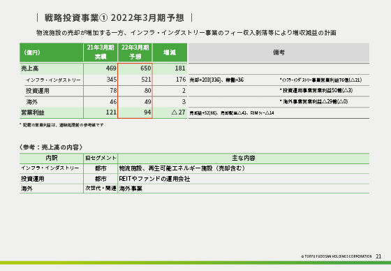 ① 2022年3月期予想