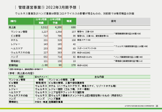 ① 2022年3月期予想