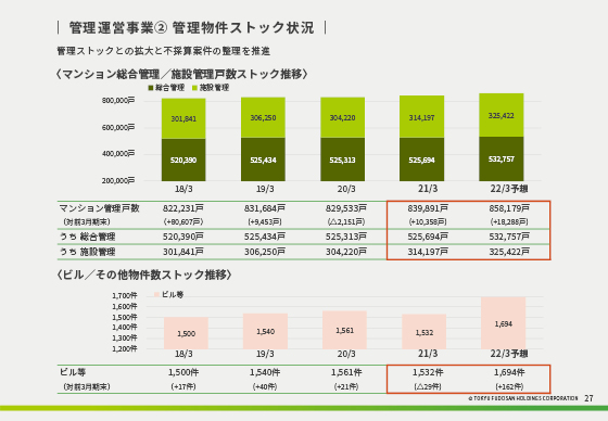 ② 管理物件ストック状況