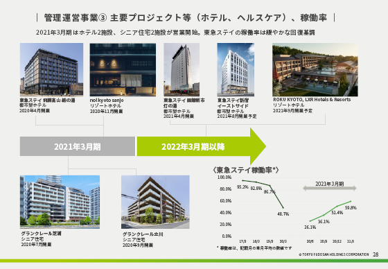 ③ 主要プロジェクト等(ホテル、ヘルスケア)、稼働率
