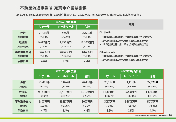 ② 売買仲介営業指標