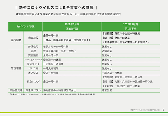 新型コロナウイルスによる各事業への影響