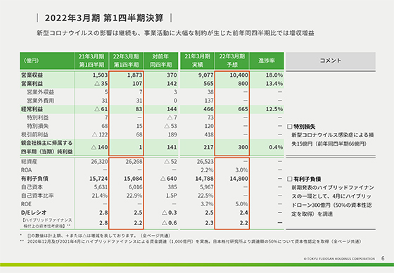 2022年3月期 第1四半期決算