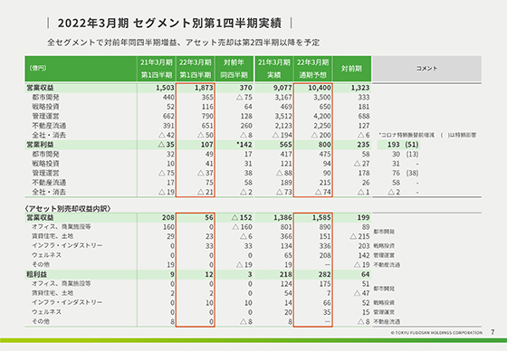 2022年3月期 セグメント別第1四半期実績