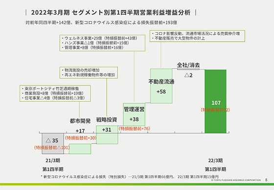 2022年3月期 セグメント別第1四半期営業利益増益分析