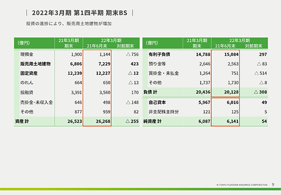 2022年3月期 第1四半期 期末BS