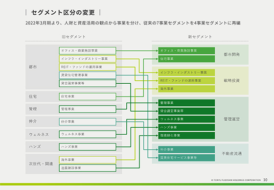 セグメント区分の変更