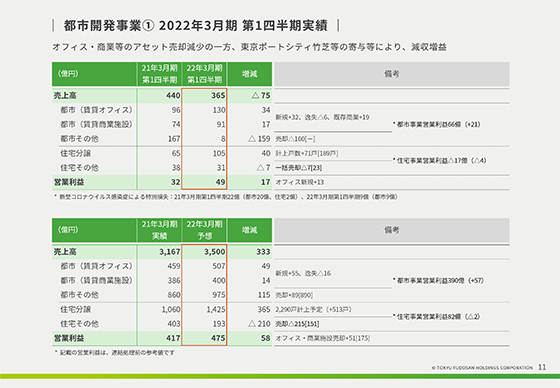 ① 2022年3月期 第1四半期実績