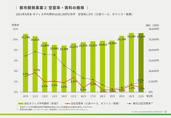 ② 空室率・賃料の推移