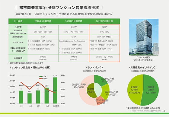 ⑤ 分譲マンション営業指標推移