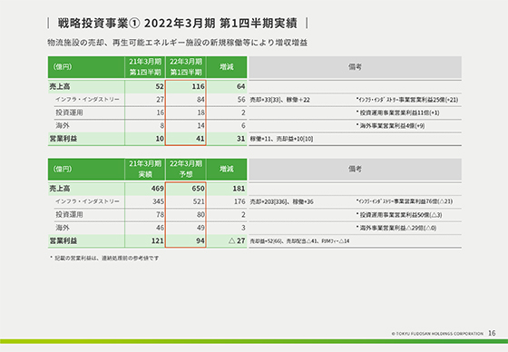 ① 2022年3月期 第1四半期実績