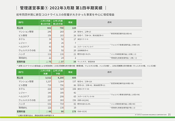 ① 2022年3月期 第1四半期実績