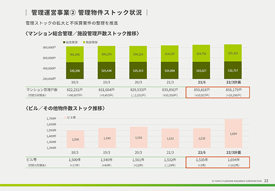 ② 管理物件ストック状況