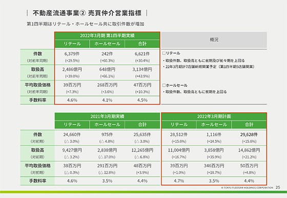 ② 売買仲介営業指標