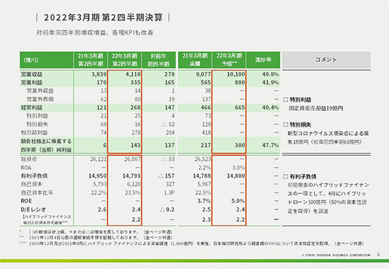 2022年3月期 第2四半期決算 