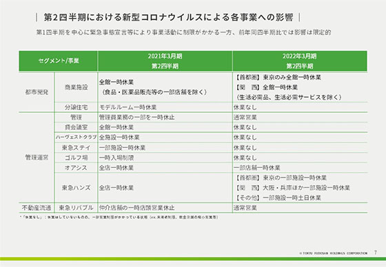 第2四半期における新型コロナウイルスによる各事業への影響 