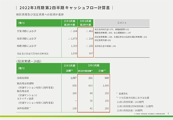 2022年3月期 第2四半期 キャッシュフロー計算書