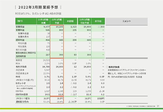 2022年3月期 業績予想