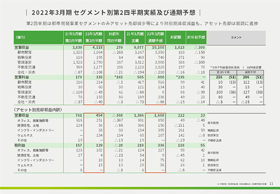 2022年3月期 セグメント別第2四半期実績及び通期予想