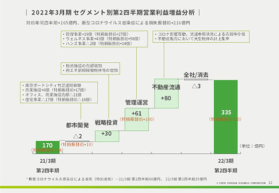 2022年3月期 セグメント別第2四半期営業利益増益分析