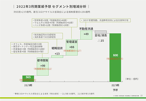 2022年3月期業績予想 セグメント別増減分析