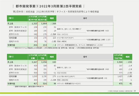 ① 2022年3月期 第2四半期実績