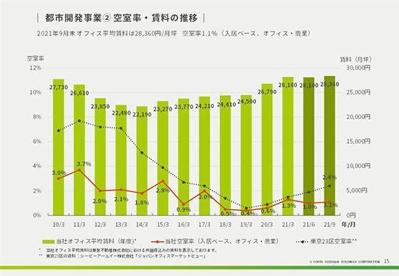 ② 空室率・賃料の推移