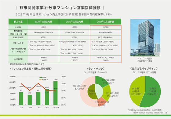 ⑤ 分譲マンション営業指標推移