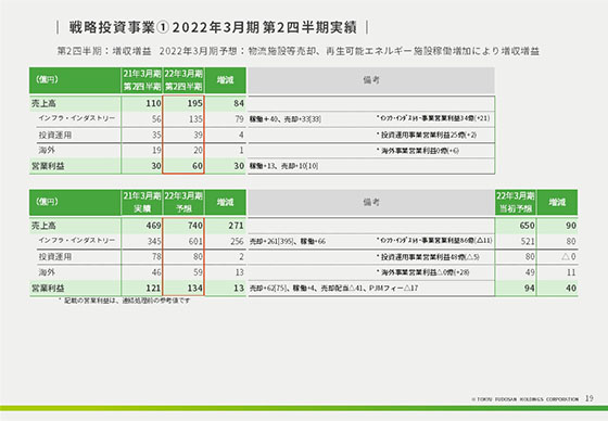 ① 2022年3月期 第2四半期実績 