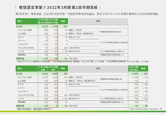 ① 2022年3月期 第2四半期実績