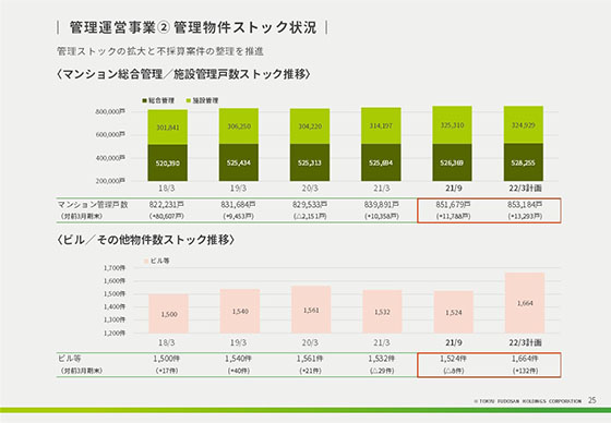 ② 管理物件ストック状況