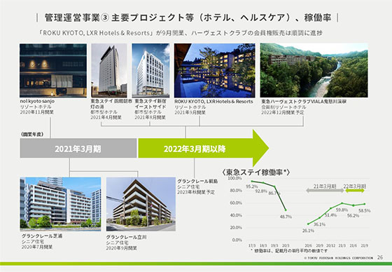 ③ 主要プロジェクト等（ホテル、ヘルスケア）、稼働率