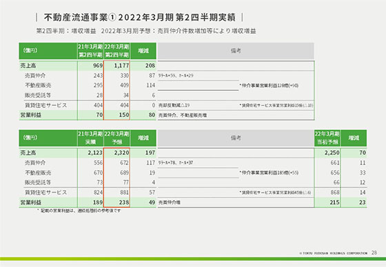 ① 2022年3月期 第2四半期実績