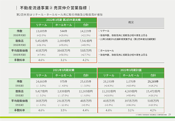 ② 売買仲介営業指標