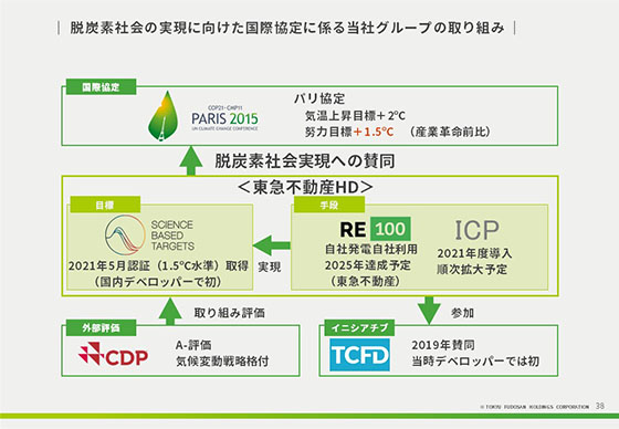 脱炭素社会の実現に向けた国際協定に係る当社グループの取り組み