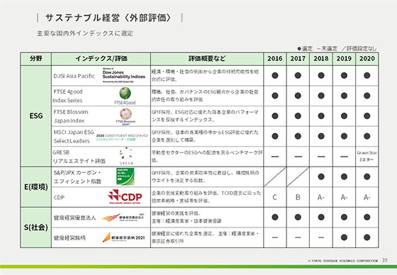 サステナブル経営<外部評価>