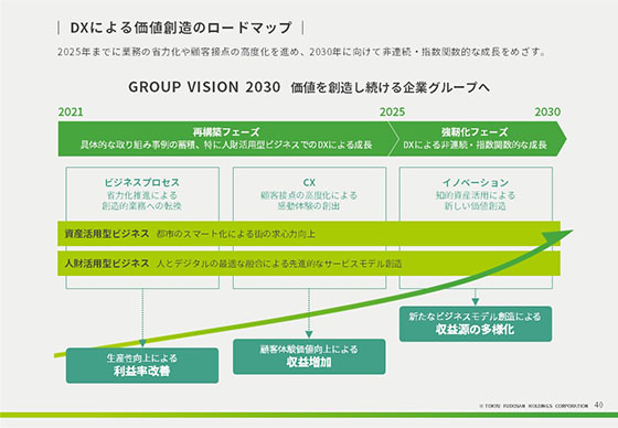 DXによる価値創造のロードマップ