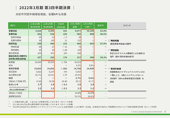 2022年3月期 第3四半期決算