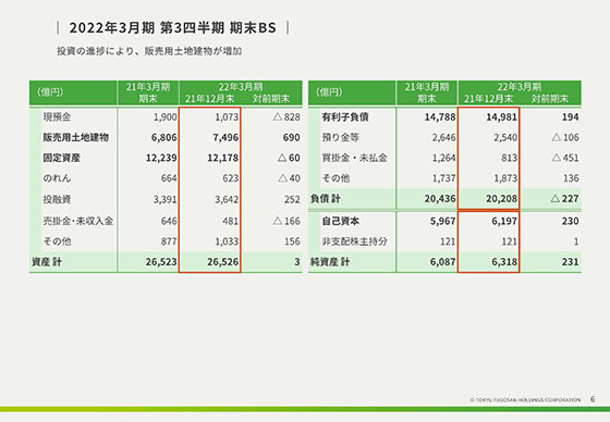 2022年3月期 第3四半期決算 期末BS