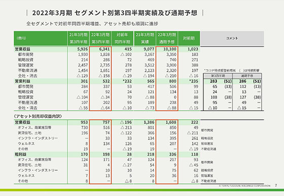 2022年3月期 セグメント別第3四半期実績及び通期予想