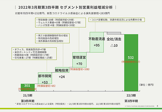 2022年3月期 第3四半期 セグメント別営業利益増減分析