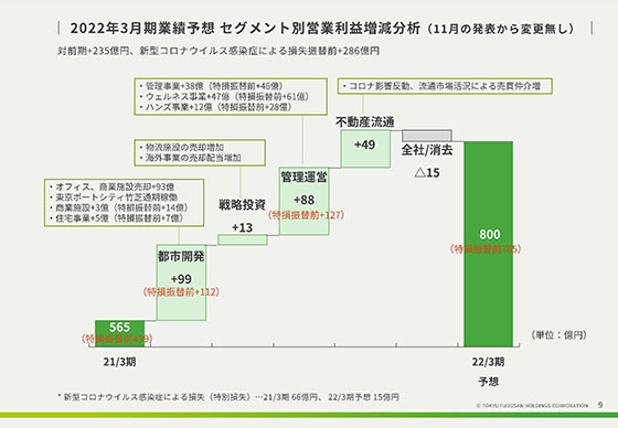 2022年3月期業績予想 セグメント別営業利益増減分析