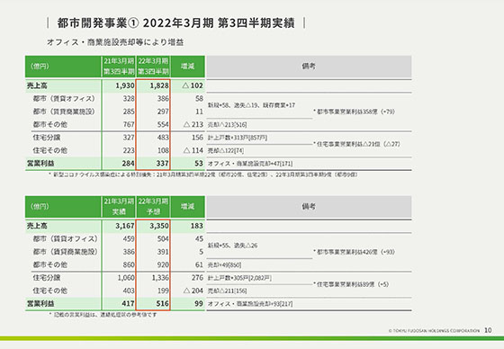 ① 2022年3月期 第3四半期実績