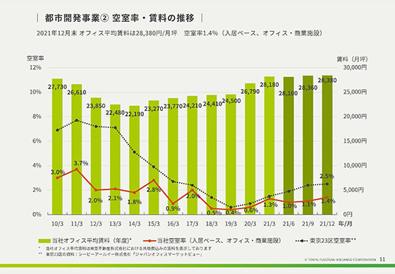 ② 空室率・賃料の推移