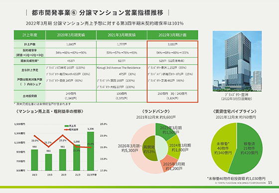 ⑥ 分譲マンション営業指標推移