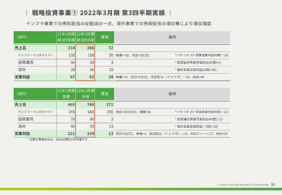 ① 2022年3月期 第3四半期実績