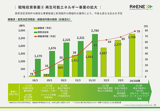 ③ 再生可能エネルギー事業の拡大