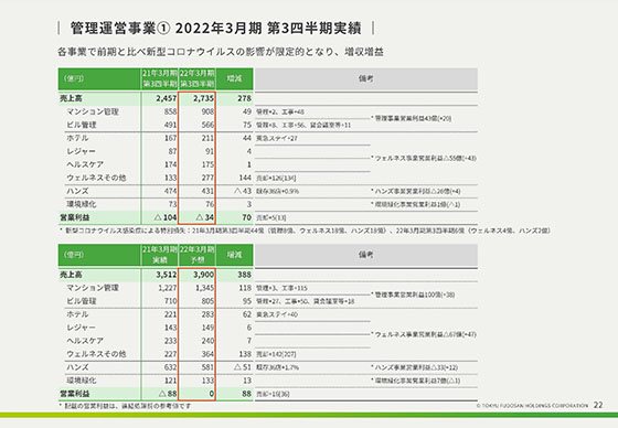 ① 2022年3月期 第3四半期実績